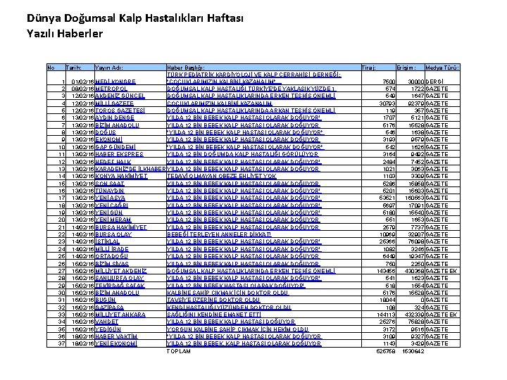 Dünya Doğumsal Kalp Hastalıkları Haftası Yazılı Haberler No Tarih: 1 2 3 4 5