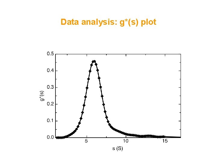 Data analysis: g*(s) plot 
