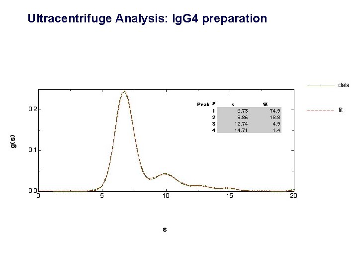 Ultracentrifuge Analysis: Ig. G 4 preparation 