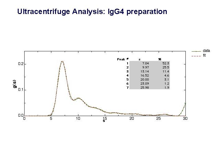 Ultracentrifuge Analysis: Ig. G 4 preparation 