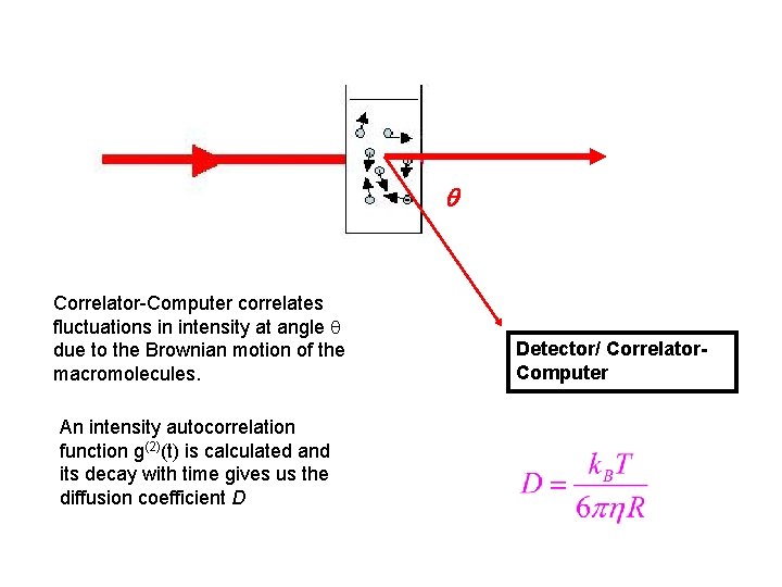 q Correlator-Computer correlates fluctuations in intensity at angle q due to the Brownian motion