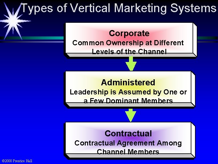 Types of Vertical Marketing Systems Corporate Common Ownership at Different Levels of the Channel