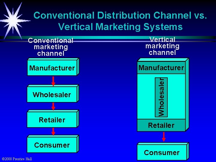 Conventional Distribution Channel vs. Vertical Marketing Systems Vertical marketing channel Manufacturer Wholesaler Retailer Consumer