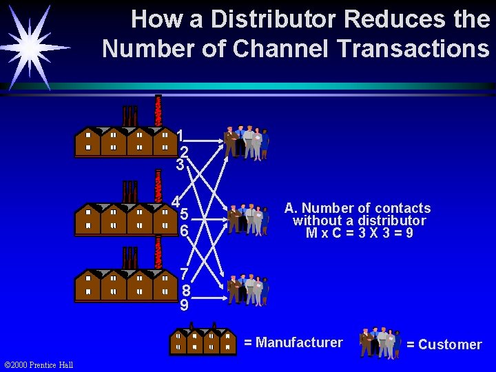 How a Distributor Reduces the Number of Channel Transactions 1 2 3 4 5