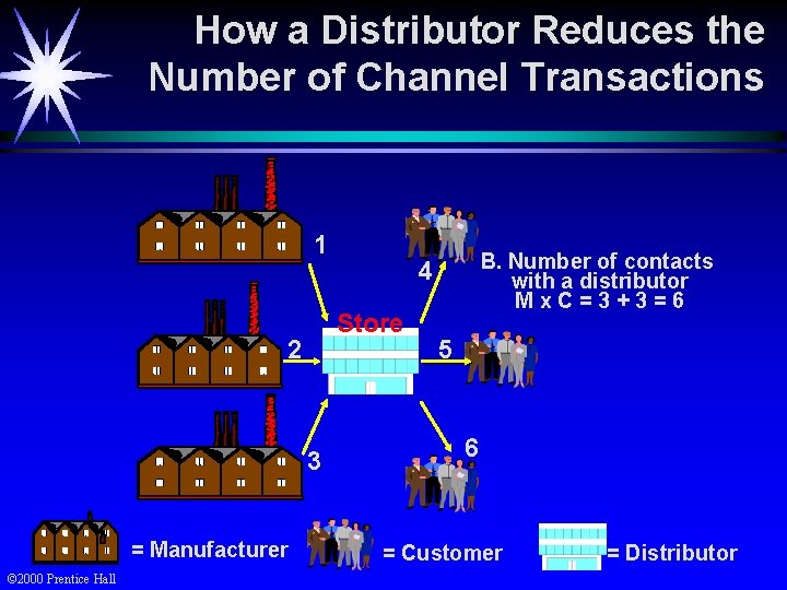 How a Distributor Reduces the Number of Channel Transactions 1 Store 2 3 =