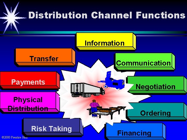 Distribution Channel Functions Information Transfer Payments Physical Distribution Risk Taking © 2000 Prentice Hall