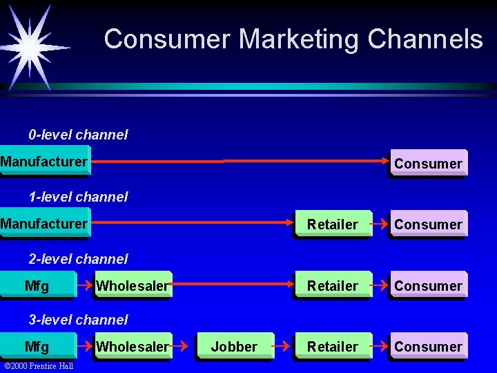 Consumer Marketing Channels 0 -level channel Manufacturer Consumer 1 -level channel Manufacturer Retailer Consumer