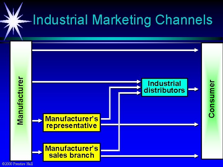 Industrial distributors Manufacturer’s representative Manufacturer’s sales branch © 2000 Prentice Hall Consumer Manufacturer Industrial