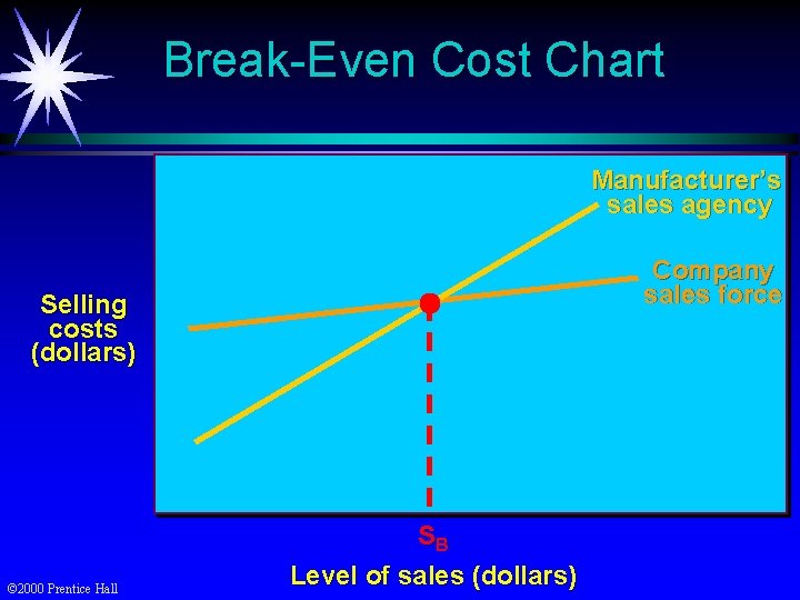 Break-Even Cost Chart Manufacturer’s sales agency Company sales force Selling costs (dollars) © 2000