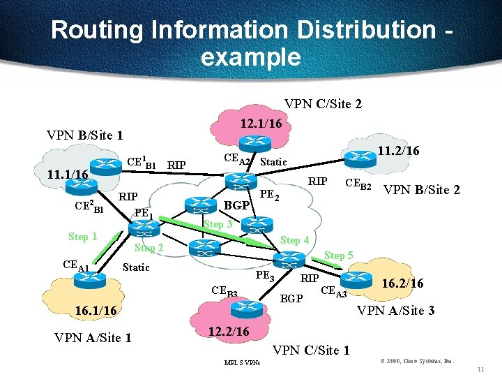 Routing Information Distribution example VPN C/Site 2 12. 1/16 VPN B/Site 1 1 11.
