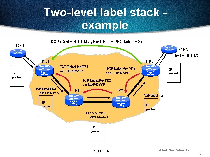 Two-level label stack example BGP (Dest = RD: 10. 1. 1, Next-Hop = PE
