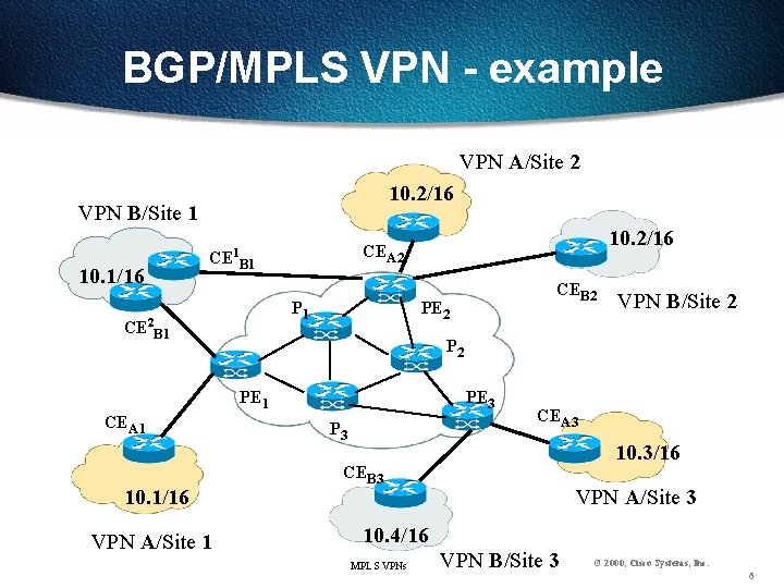 BGP/MPLS VPN - example VPN A/Site 2 10. 2/16 VPN B/Site 1 10. 1/16