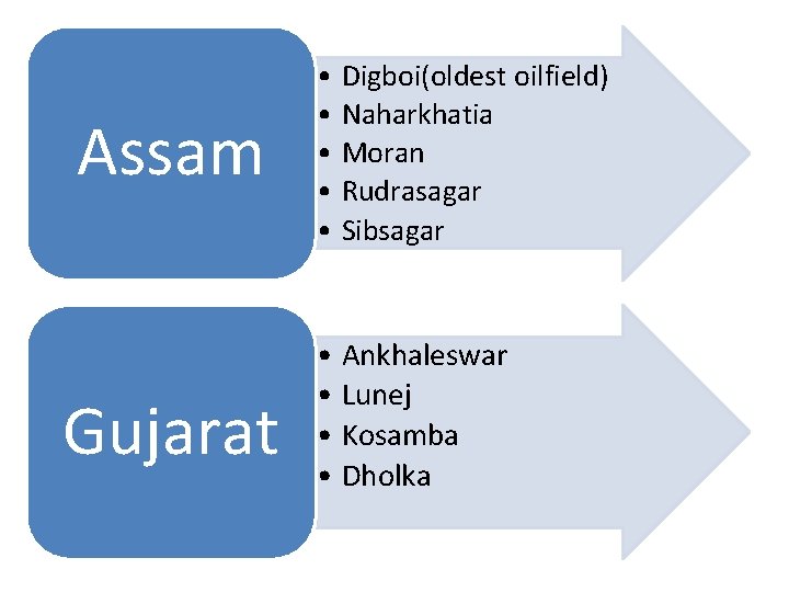 Assam Gujarat • Digboi(oldest oilfield) • Naharkhatia • Moran • Rudrasagar • Sibsagar •