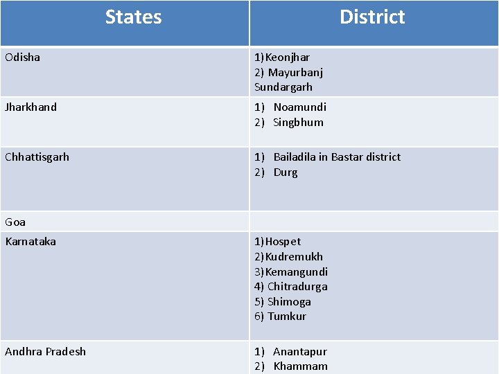 States District Odisha 1)Keonjhar 2) Mayurbanj Sundargarh Jharkhand 1) Noamundi 2) Singbhum Chhattisgarh 1)