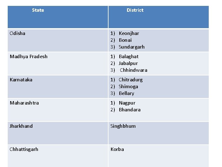 State District Odisha 1) Keonjhar 2) Bonai 3) Sundargarh Madhya Pradesh 1) Balaghat 2)