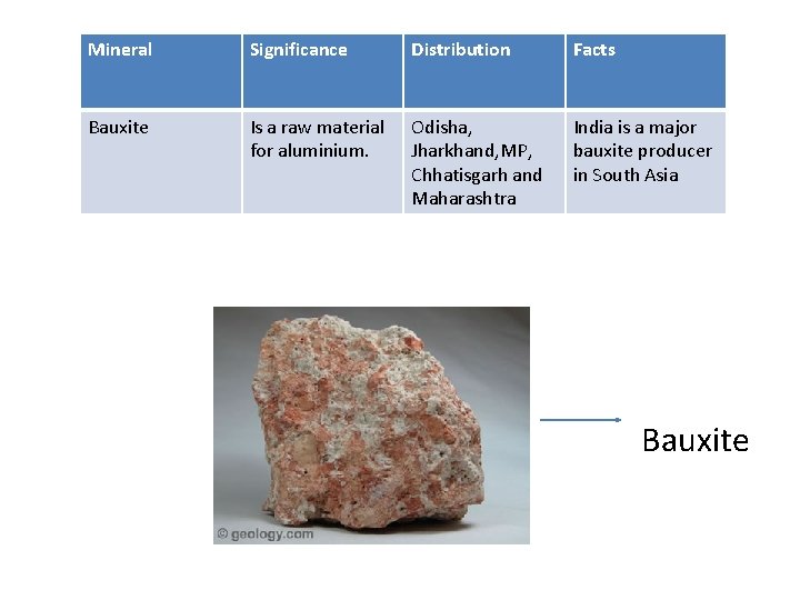 Mineral Significance Distribution Facts Bauxite Is a raw material for aluminium. Odisha, Jharkhand, MP,