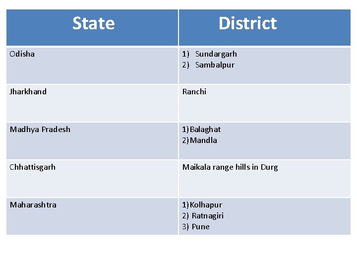 State District Odisha 1) Sundargarh 2) Sambalpur Jharkhand Ranchi Madhya Pradesh 1)Balaghat 2)Mandla Chhattisgarh