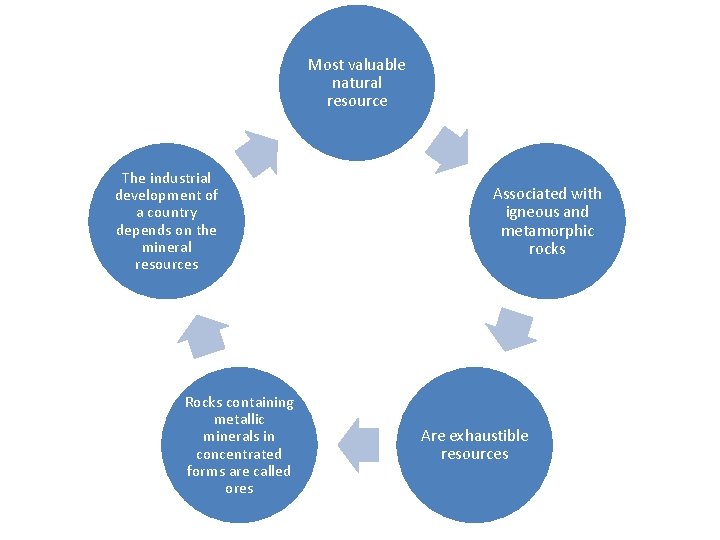 Most valuable natural resource The industrial development of a country depends on the mineral