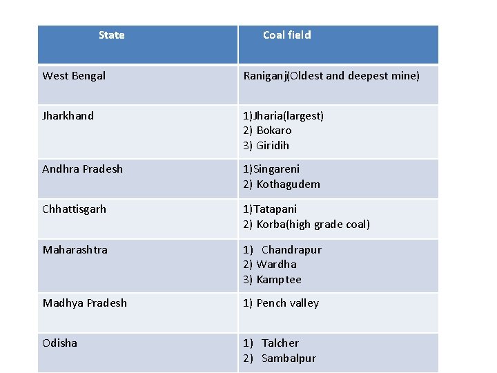 State Coal field West Bengal Raniganj(Oldest and deepest mine) Jharkhand 1)Jharia(largest) 2) Bokaro 3)