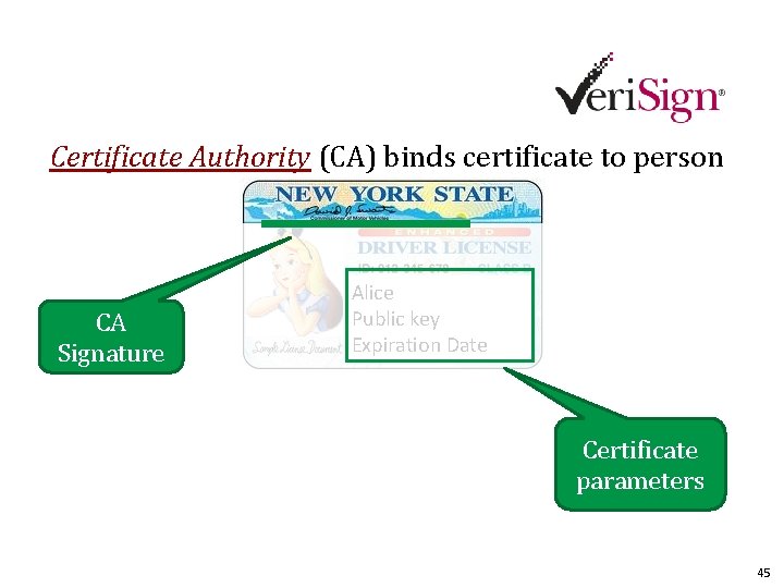 Certificate Authority (CA) binds certificate to person CA Signature Alice Public key Expiration Date