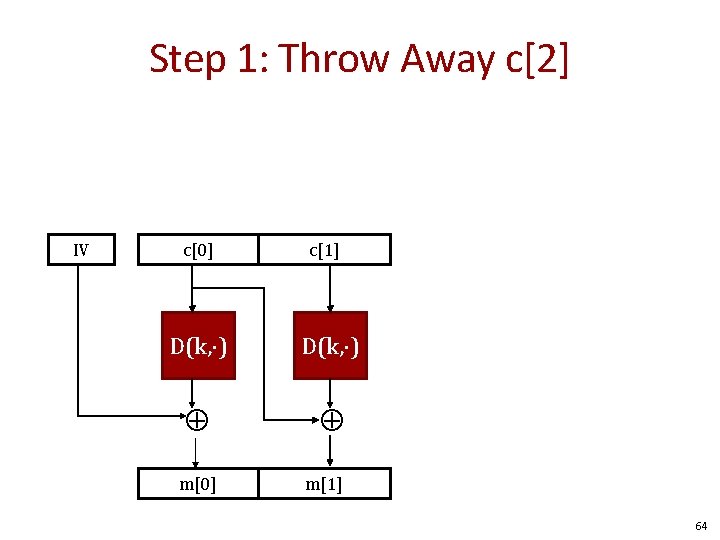 Step 1: Throw Away c[2] c[0] D(k, ) m[0] c[1] D(k, ) IV m[1]