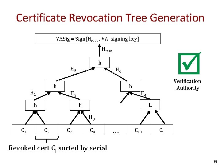 Certificate Revocation Tree Generation VASig = Sign(Hroot , VA signing key) Hroot H 5