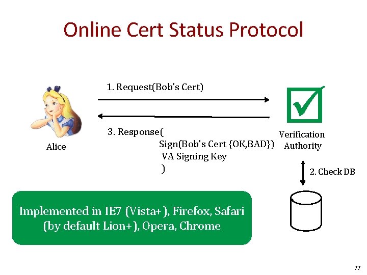 Online Cert Status Protocol 1. Request(Bob’s Cert) Alice 3. Response( Verification Sign(Bob’s Cert {OK,