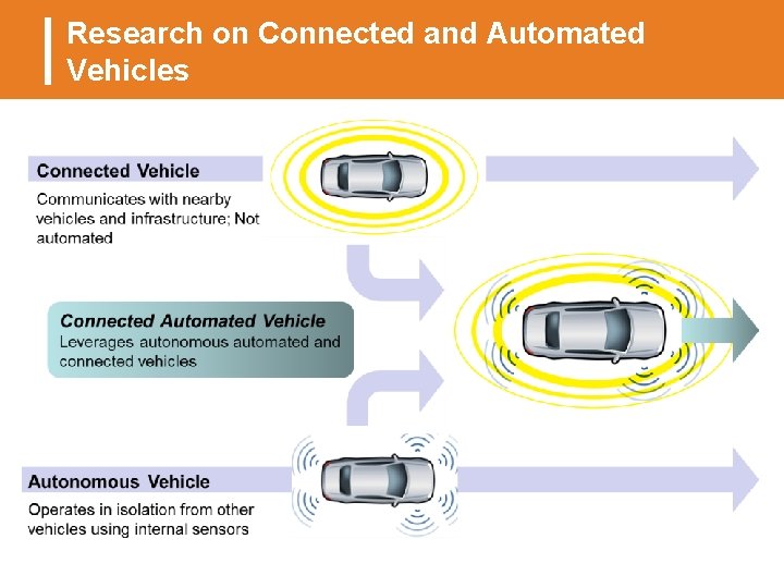 Research on Connected and Automated Vehicles 