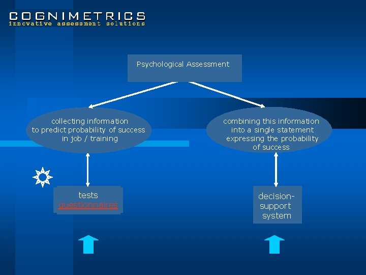 Psychological Assessment RISK ASSESSMENT PER INDIVIDUAL collecting information to predict probability of success in