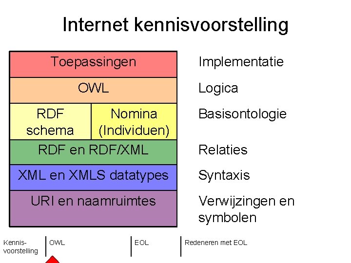 Internet kennisvoorstelling Toepassingen OWL Logica RDF Nomina schema (Individuen) RDF en RDF/XML en XMLS