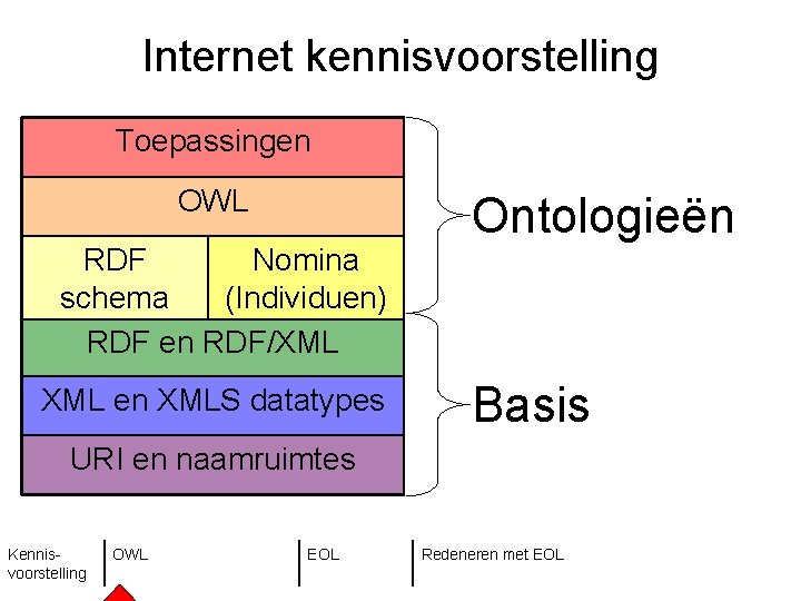 Internet kennisvoorstelling Toepassingen OWL RDF Nomina schema (Individuen) RDF en RDF/XML en XMLS datatypes
