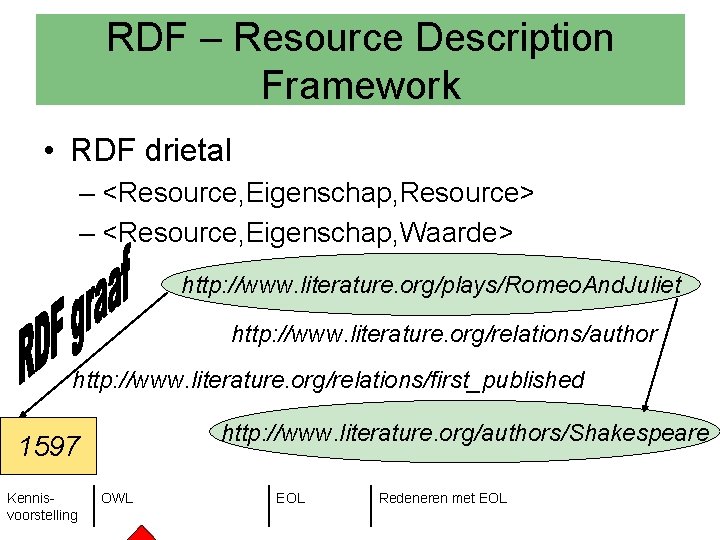 RDF – Resource Description Framework • RDF drietal – <Resource, Eigenschap, Resource> – <Resource,