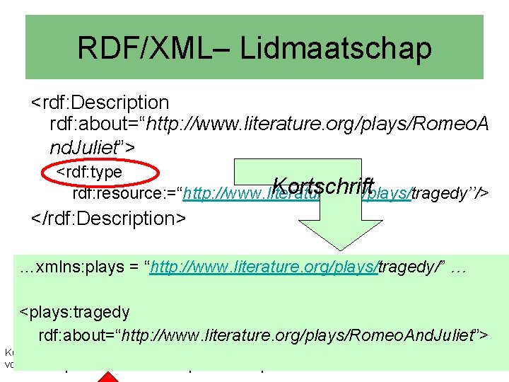 RDF/XML– Lidmaatschap <rdf: Description rdf: about=“http: //www. literature. org/plays/Romeo. A nd. Juliet”> <rdf: type