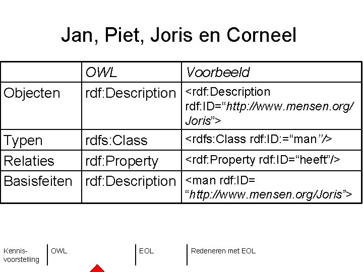 Jan, Piet, Joris en Corneel Objecten OWL Voorbeeld rdf: Description <rdf: Description rdf: ID=“http: