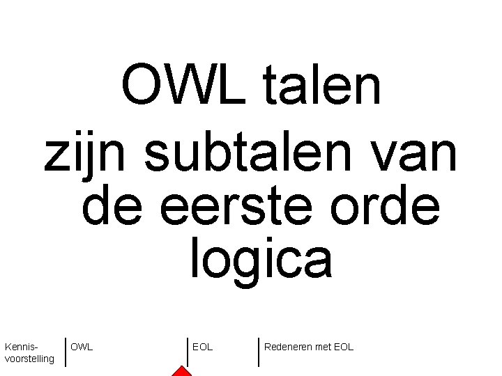 OWL talen zijn subtalen van de eerste orde logica Kennisvoorstelling OWL EOL Redeneren met