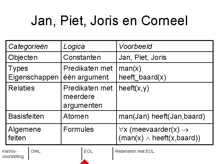 Jan, Piet, Joris en Corneel Categorieën Objecten Types Eigenschappen Logica Constanten Predikaten met één