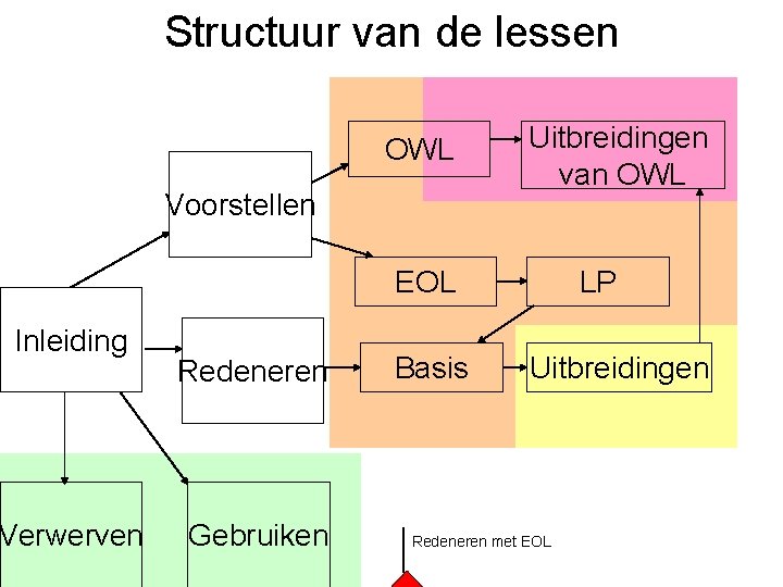 Structuur van de lessen OWL Voorstellen Uitbreidingen van OWL EOL Inleiding Verwerven Kennis. OWL