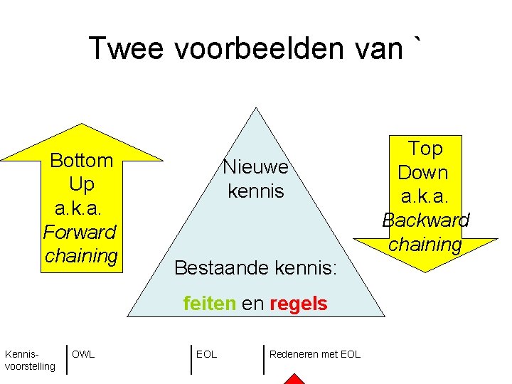 Twee voorbeelden van ` Bottom Up a. k. a. Forward chaining Nieuwe kennis Bestaande