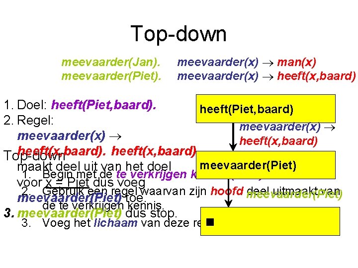 Top-down meevaarder(Jan). meevaarder(Piet). meevaarder(x) man(x) meevaarder(x) heeft(x, baard) 1. Doel: heeft(Piet, baard) 2. Regel: