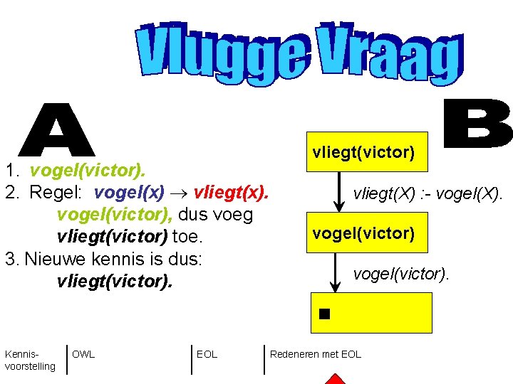 1. vogel(victor). 2. Regel: vogel(x) vliegt(x). vogel(victor), dus voeg vliegt(victor) toe. 3. Nieuwe kennis