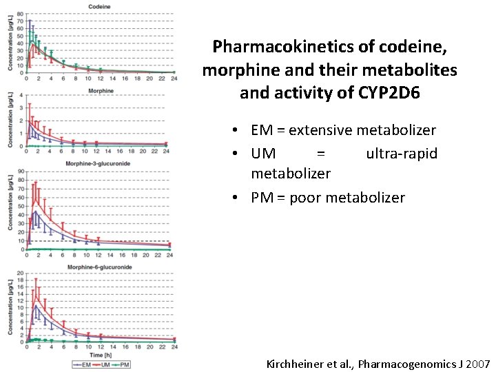 Pharmacokinetics of codeine, morphine and their metabolites and activity of CYP 2 D 6 Pharmacokinetics of codeine, morphine and their metabolites and activity of CYP 2 D 6