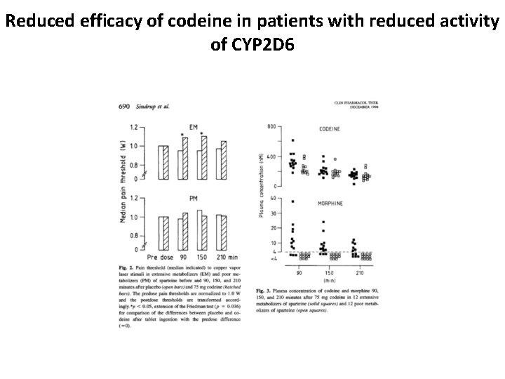 Reduced efficacy of codeine in patients with reduced activity of CYP 2 D 6 Reduced efficacy of codeine in patients with reduced activity of CYP 2 D 6