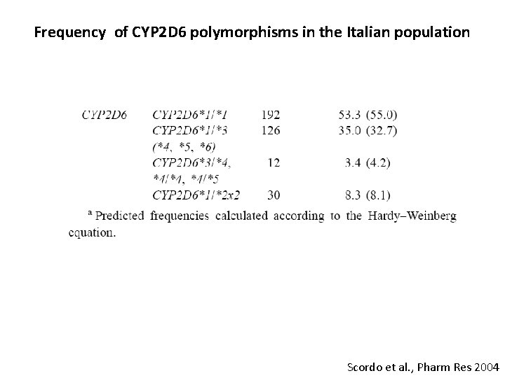 Frequency of CYP 2 D 6 polymorphisms in the Italian population Scordo et al. Frequency of CYP 2 D 6 polymorphisms in the Italian population Scordo et al.