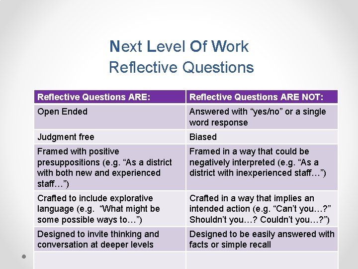 Next Level Of Work Reflective Questions ARE: Reflective Questions ARE NOT: Open Ended Answered