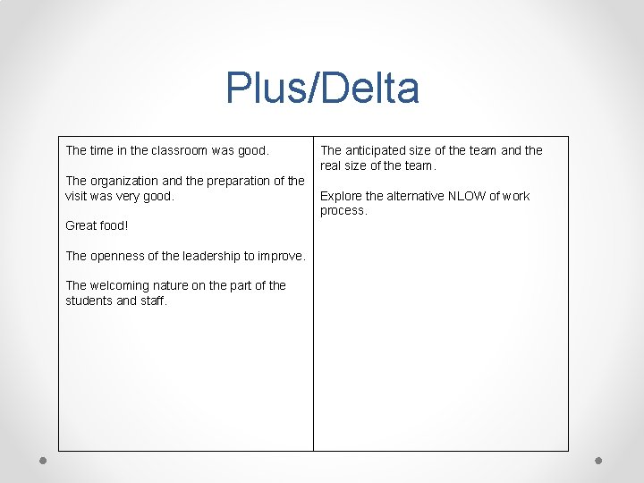 Plus/Delta The time in the classroom was good. The organization and the preparation of