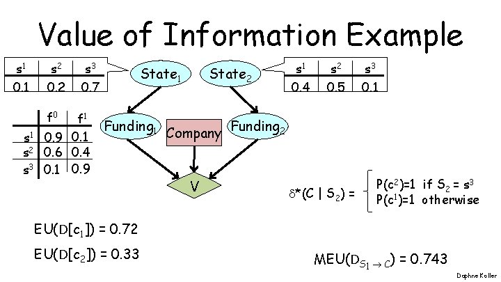 Value of Information Example s 1 s 2 s 3 0. 1 0. 2