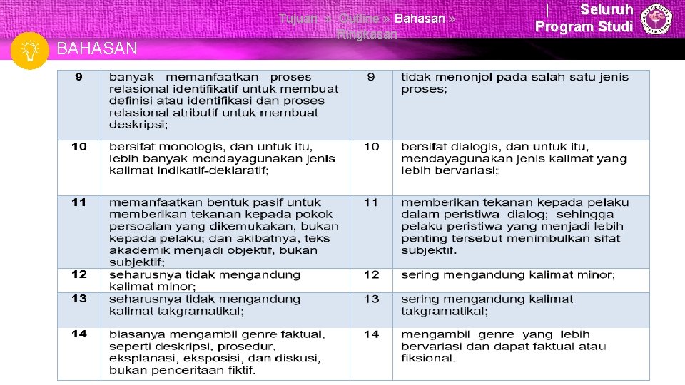 Tujuan BAHASAN Tujuan » Outline » Bahasan » Ringkasan | Seluruh Program Studi 12