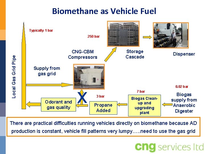 Biomethane as Vehicle Fuel Typically 1 bar Local Gas Grid Pipe 250 bar CNG-CBM