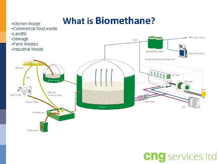  • Kitchen Waste • Commercial food waste • Landfill • Sewage • Farm