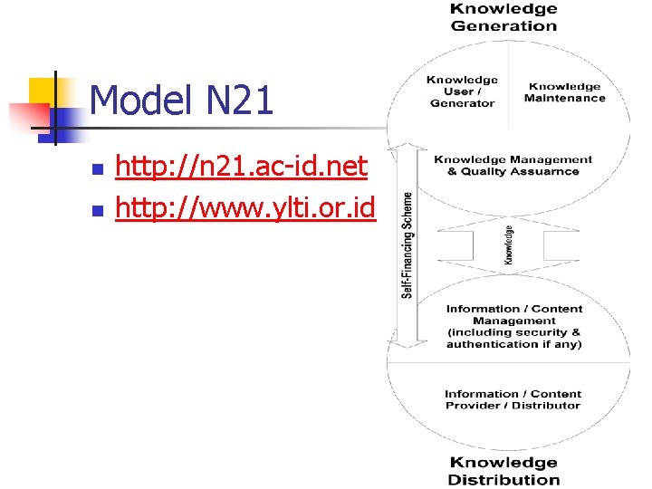 Model N 21 n n http: //n 21. ac-id. net http: //www. ylti. or.